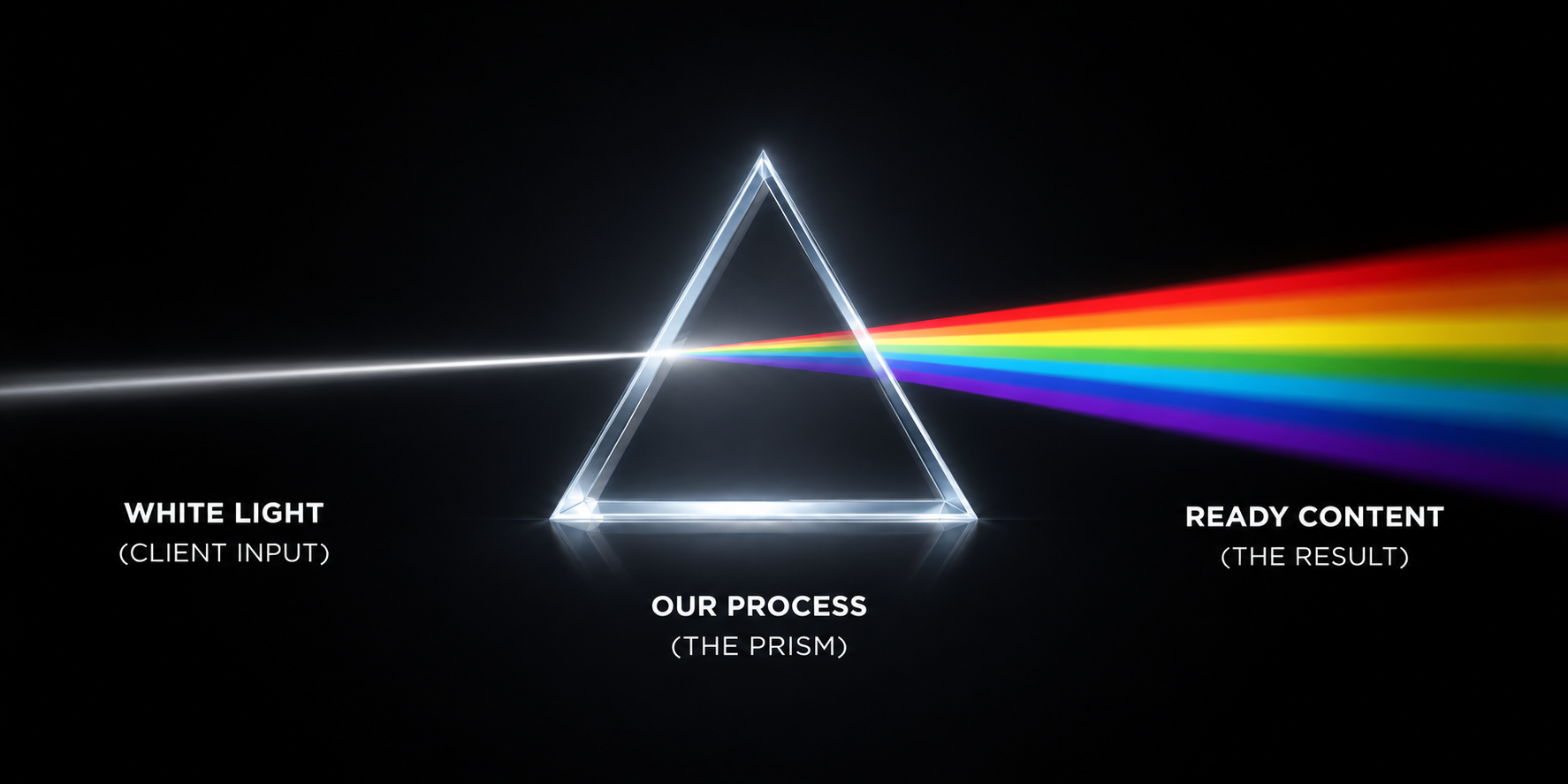 Diagram: white light enters prism (our process) and a rainbow comes out (ready content)